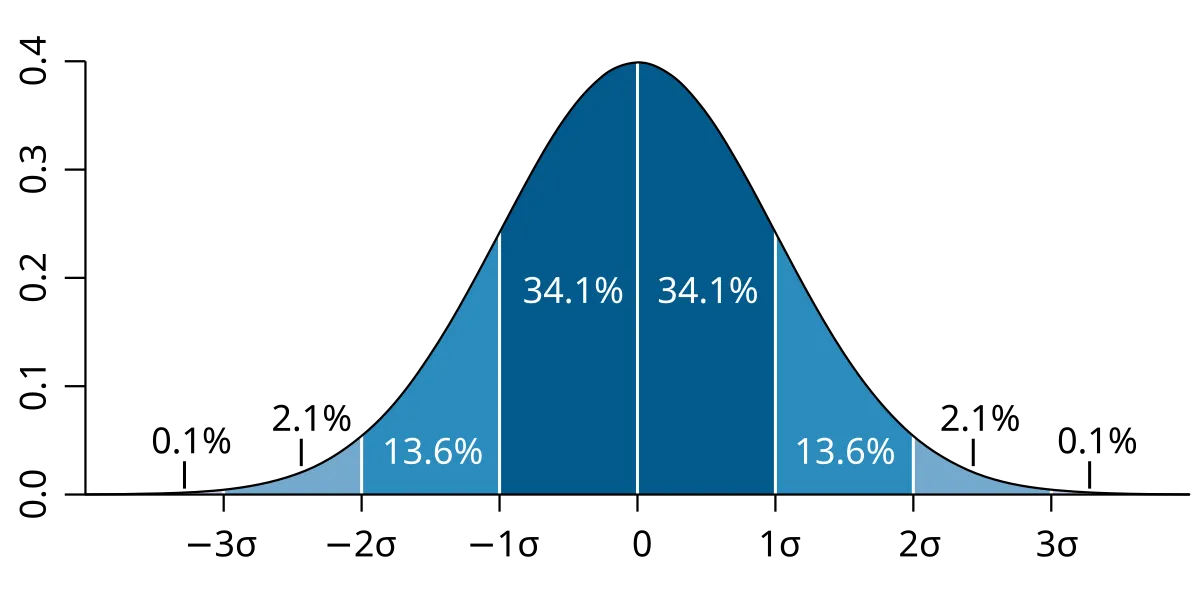Normal Distribution Curve